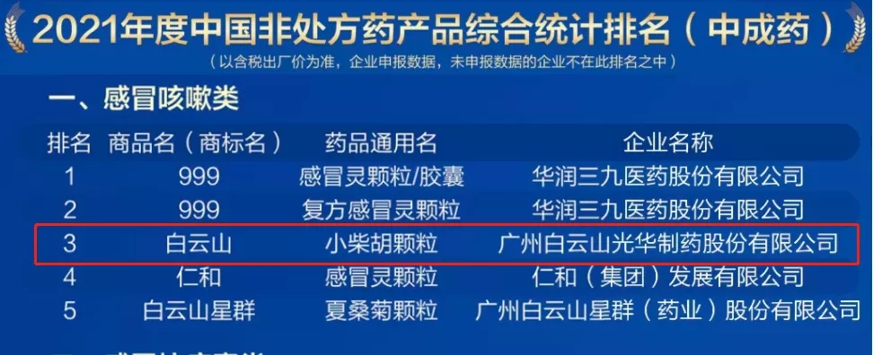 2021年中国非处方药产品排行榜宣布，白云山小柴胡颗粒位列伤风咳嗽类药品第三名